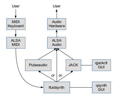 Graph of how ALSA fits into Linux.